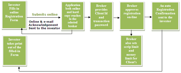 ITS account opening steps